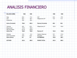 ANALISIS FINANCIERO BALANCE (MM$)  1998 1999 1998  1999   Caja  25,0  41,2  CxP 34,5  37,8 CxC  52,3  65,7 Obligaciones CP 13,5  11,4 Existencias 78,9  95,4 Activo Circulante 156,2  202,3 Pasivos Circulante 48,0  49,2   Terrenos  44,5  52,3 Obligaciones LP  123,5  130,6 Maquinarias  157,8  163,4 Dep Acumulada  (41,5)  (55,8) Activo Fijo  160,8  159,9 Pasivos LP  123,5  130,6   Patentes  12,0  12,3  Capital y Reservas  70,7  112,4 Amort Acumulada  (5,5)  (8,0) Resultado  81,3  74,3 Otros Activos   6,5  4,3  PATRIMONIO  152,0  186,7   ACTIVOS 323,5  366,5 PASIVO TOTAL  323,5  366,5   ANALISIS FINANCIERO 