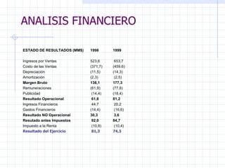 ANALISIS FINANCIERO ESTADO DE RESULTADOS (MM$) 1998 1999   Ingresos por Ventas   523,6  653,7 Costo de las Ventas   (371,7)  (459,6) Depreciación   (11,5)  (14,3) Amortización   (2,3)  (2,5) Margen Bruto  138,1  177,3 Remuneraciones  (61,9)  (77,8) Publicidad  (14,4)  (18,4) Resultado Operacional  61,8  81,2 Ingresos Financieros  44,7  20,2 Gastos Financieros  (14,4)  (16,6) Resultado NO Operacional  30,3  3,6 Resutado antes Impuestos  92,0  84,7 Impuesto a la Renta  (10,8)  (10,4) Resultado del Ejercicio  81,3  74,3   ANALISIS FINANCIERO 
