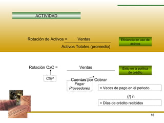 16
RAZONES FINANCIERAS
ACTIVIDAD
Rotación de Activos = Ventas
Activos Totales (promedio)
Rotación CxC = Ventas
Cuentas por Cobrar
Eficiencia en uso de
activos
Éxito en la política
de crédito
= Veces de cobranza en el periodo
(/) n
= Días de crédito otorgado
CXP
Pagar
Proveedores = Veces de pago en el periodo
(/) n
= Días de crédito recibidos
 