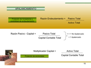 18
RAZONES FINANCIERAS
APALANCAMIENTO
Razón Endeudamiento = Pasivo Total
Activo Total
Razón Pasivo - Capital = Pasivo Total
Capital Contable Total
Multiplicador Capital = Activo Total
Capital Contable Total
> = 1 No Apalancado
< 1 Apalancado
Proteción de Acreedores y
posibilidad de endeudamiento
Proteción de accionistas
 