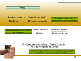 22
RAZONES FINANCIERAS
VALOR
Razón Precio = $ Mercado Acción
Utilidad Utilidad por Acción
Rendimiento de = Dividendo por Acción
Dividendos $ Mercado por Acción
Q = Valor mercado pasivos + Capital Contable
Valor de reemplazo de Activos
% de Beneficio recibido por la
tenecia de acciones de una entidad
Utilidad generada por cada acción
ene el mercado
Una razon superior a 1 es de una entidad con disponibilidad
de inversión atractiva o ventaja competitiva
 