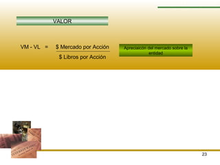 23
RAZONES FINANCIERAS
VALOR
VM - VL = $ Mercado por Acción
$ Libros por Acción
Apreciaicón del mercado sobre la
entidad
 