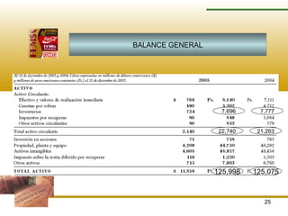 25
BALANCE GENERAL
125,998 125,075
7,696 7,777
22,740 21,263
 