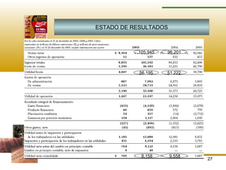 27
ESTADO DE RESULTADOS
9,5588,158
51,22256,195
96,201105,945
 