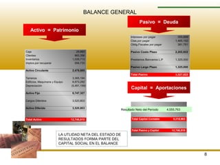 8
ESTADOS FINANCIEROS
BALANCE GENERAL
LA UTLIDAD NETA DEL ESTADO DE
RESULTADOS FORMA PARTE DEL
CAPITAL SOCIAL EN EL BALANCE
Intereses por pagar 355,889
Ctas.por pagar 1,465,152
Oblig.Fiscales por pagar 381,781
Pasivo Costo Plazo 2,202,822
Prestamos Bancarios L.P 1,325,000
Pasivo Largo Plazo 1,325,000
Total Pasivo 3,527,822
Capital Social 5,163,230
Total Capital Contable 9,218,993
Total Pasivo y Capital 12,746,815
Activo = Patrimonio
Pasivo = Deuda
Capital = Aportaciones
Caja 29,883
Clientes 865,356
Inventarios 1,026,713
Imptos.por recuperar 556,733
Activo Circulante 2,478,685
Terrenos 3,365,194
Edificios, Maquinaria y Equipo 8,873,292
Depreciación (5,491,159)
Activo Fijo 6,747,327
Cargos Diferidos 3,520,803
Activo Diferido 3,520,803
Total Activo 12,746,815
Resultado Neto del Período 4,055,763
 