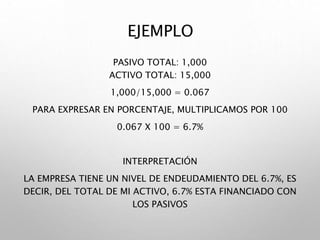 EJEMPLO
PASIVO TOTAL: 1,000
ACTIVO TOTAL: 15,000
1,000/15,000 = 0.067
PARA EXPRESAR EN PORCENTAJE, MULTIPLICAMOS POR 100
0.067 X 100 = 6.7%
INTERPRETACIÓN
LA EMPRESA TIENE UN NIVEL DE ENDEUDAMIENTO DEL 6.7%, ES
DECIR, DEL TOTAL DE MI ACTIVO, 6.7% ESTA FINANCIADO CON
LOS PASIVOS
 