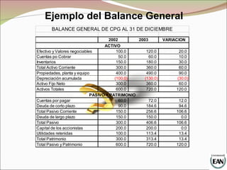 Ejemplo del Balance General
2002 2003 VARIACION
Efectivo y Valores negociables 100.0 120.0 20.0
Cuentas po Cobrar 50.0 60.0 10.0
Inventarios 150.0 180.0 30.0
Total Activo Corriente 300.0 360.0 60.0
Propiedades, planta y equipo 400.0 490.0 90.0
Depreciación acumulada (100.0) (130.0) (30.0)
Activo Fijo Neto 300.0 360.0 60.0
Activos Totales 600.0 720.0 120.0
Cuentas por pagar 60.0 72.0 12.0
Deuda de corto plazo 90.0 184.6 94.6
Total Pasivo Corriente 150.0 256.6 106.6
Deuda de largo plazo 150.0 150.0 0.0
Total Pasivo 300.0 406.6 106.6
Capital de los accionistas 200.0 200.0 0.0
Utilidades retenidas 100.0 113.4 13.4
Total Patrimonio 300.0 313.4 13.4
Total Pasivo y Patrimonio 600.0 720.0 120.0
BALANCE GENERAL DE CPG AL 31 DE DICIEMBRE
ACTIVO
PASIVO Y PATRIMONIO
 