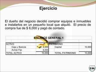 El dueño del negocio decidió comprar equipos e inmuebles
e instalarlos en un pequeño local que alquiló. El precio de
compra fue de $ 6,000 y pagó de contado.
ACTIVO PATRIMONIO
Caja y Bancos 4,000 Capital 10,000
Activo Fijo 6,000
TOTAL ACTIVO 10,000 TOTAL PATRIMONIO 10,000
BALANCE GENERAL 1
Ejercicio
 
