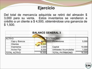 Del total de mercancía adquirida se retiró del almacén $
3,000 para su venta. Estos inventarios se vendieron a
crédito a un cliente a $ 4,500, obteniéndose una ganancia de
$ 1,500.
ACTIVO PATRIMONIO
Caja y Bancos 4,000 Proveedores 5,000
Clientes 4,500
Inventarios 2,000 Capital 10,000
Activo Fijo 6,000 Utilidades Acumuladas 1,500
TOTAL ACTIVO 16,500 TOTAL PATRIMONIO 16,500
BALANCE GENERAL 3
Ejercicio
 