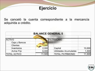 Se canceló la cuenta correspondiente a la mercancía
adquirida a crédito.
ACTIVO PATRIMONIO
Caja y Bancos 2,000
Clientes 1,500
Inventarios 2,000 Capital 10,000
Activo Fijo 6,000 Utilidades Acumuladas 1,500
TOTAL ACTIVO 11,500 TOTAL PATRIMONIO 11,500
BALANCE GENERAL 5
Ejercicio
 