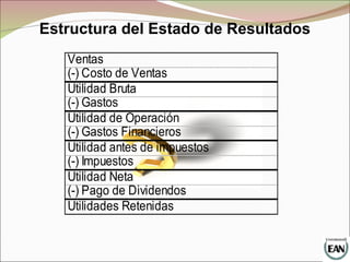 Estructura del Estado de Resultados
Ventas
(-) Costo de Ventas
Utilidad Bruta
(-) Gastos
Utilidad de Operación
(-) Gastos Financieros
Utilidad antes de impuestos
(-) Impuestos
Utilidad Neta
(-) Pago de Dividendos
Utilidades Retenidas
 