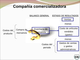 Compañía comercializadora
Ventas
Costo de artículos
vendidos
(gasto)
Gastos de ventas
y gastos
administrativos
menos
menos
ESTADO DE RESULTADOSBALANCE GENERAL
Inventario de
mercancía
Compra de
mercancía
Costos del
periodo
Costos del
producto
 