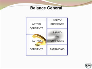 Balance General
ACTIVO
CORRIENTE
ACTIVO
NO
CORRIENTE
PASIVO
CORRIENTE
PASIVO
NO
CORRIENTE
PATRIMONIO
 