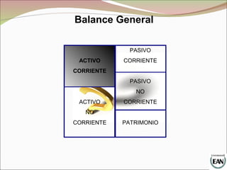 Balance General
ACTIVO
CORRIENTE
ACTIVO
NO
CORRIENTE
PASIVO
CORRIENTE
PASIVO
NO
CORRIENTE
PATRIMONIO
 