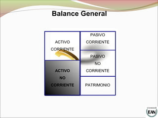Balance General
ACTIVO
CORRIENTE
ACTIVO
NO
CORRIENTE
PASIVO
CORRIENTE
PASIVO
NO
CORRIENTE
PATRIMONIO
 