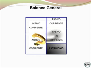 Balance General
ACTIVO
CORRIENTE
ACTIVO
NO
CORRIENTE
PASIVO
CORRIENTE
PASIVO
NO
CORRIENTE
PATRIMONIO
 