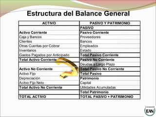Estructura del Balance General
ACTIVO PASIVO Y PATRIMONIO
PASIVO
Activo Corriente Pasivo Corriente
Caja y Bancos Proveedores
Clientes Bancos
Otras Cuentas por Cobrar Empleados
Inventarios Estado
Gastos Pagados por Anticipado Total Pasivo Corriente
Total Activo Corriente Pasivo No Corriente
Deudas a Largo Plazo
Activo No Corriente Total Pasivo No Corriente
Activo Fijo Total Pasivo
Depreciación Patrimonio
Acitvo Fijo Neto Capital
Total Activo No Corriente Utilidades Acumuladas
Total Patrimonio
TOTAL ACTIVO TOTAL PASIVO + PATRIMONIO
 