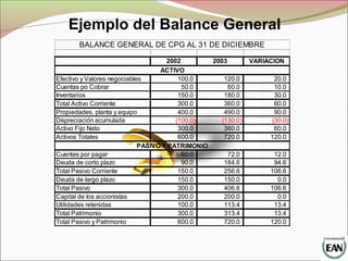 Ejemplo del Balance General
2002 2003 VARIACION
Efectivo y Valores negociables 100.0 120.0 20.0
Cuentas po Cobrar 50.0 60.0 10.0
Inventarios 150.0 180.0 30.0
Total Activo Corriente 300.0 360.0 60.0
Propiedades, planta y equipo 400.0 490.0 90.0
Depreciación acumulada (100.0) (130.0) (30.0)
Activo Fijo Neto 300.0 360.0 60.0
Activos Totales 600.0 720.0 120.0
Cuentas por pagar 60.0 72.0 12.0
Deuda de corto plazo 90.0 184.6 94.6
Total Pasivo Corriente 150.0 256.6 106.6
Deuda de largo plazo 150.0 150.0 0.0
Total Pasivo 300.0 406.6 106.6
Capital de los accionistas 200.0 200.0 0.0
Utilidades retenidas 100.0 113.4 13.4
Total Patrimonio 300.0 313.4 13.4
Total Pasivo y Patrimonio 600.0 720.0 120.0
BALANCE GENERAL DE CPG AL 31 DE DICIEMBRE
ACTIVO
PASIVO Y PATRIMONIO
 