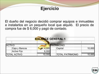 El dueño del negocio decidió comprar equipos e inmuebles
e instalarlos en un pequeño local que alquiló. El precio de
compra fue de $ 6,000 y pagó de contado.
ACTIVO PATRIMONIO
Caja y Bancos 4,000 Capital 10,000
Activo Fijo 6,000
TOTAL ACTIVO 10,000 TOTAL PATRIMONIO 10,000
BALANCE GENERAL 1
Ejercicio
 
