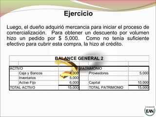 Luego, el dueño adquirió mercancia para iniciar el proceso de
comercialización. Para obtener un descuento por volumen
hizo un pedido por $ 5,000. Como no tenía suficiente
efectivo para cubrir esta compra, la hizo al crédito.
ACTIVO PATRIMONIO
Caja y Bancos 4,000 Proveedores 5,000
Inventarios 5,000
Activo Fijo 6,000 Capital 10,000
TOTAL ACTIVO 15,000 TOTAL PATRIMONIO 15,000
BALANCE GENERAL 2
Ejercicio
 