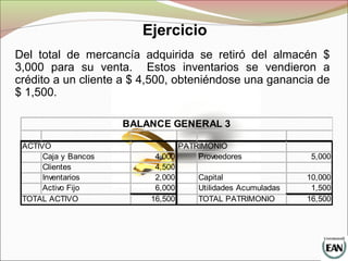 Del total de mercancía adquirida se retiró del almacén $
3,000 para su venta. Estos inventarios se vendieron a
crédito a un cliente a $ 4,500, obteniéndose una ganancia de
$ 1,500.
ACTIVO PATRIMONIO
Caja y Bancos 4,000 Proveedores 5,000
Clientes 4,500
Inventarios 2,000 Capital 10,000
Activo Fijo 6,000 Utilidades Acumuladas 1,500
TOTAL ACTIVO 16,500 TOTAL PATRIMONIO 16,500
BALANCE GENERAL 3
Ejercicio
 