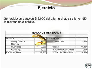 Se recibió un pago de $ 3,000 del cliente al que se le vendió
la mercancía a crédito.
ACTIVO PATRIMONIO
Caja y Bancos 7,000 Proveedores 5,000
Clientes 1,500
Inventarios 2,000 Capital 10,000
Activo Fijo 6,000 Utilidades Acumuladas 1,500
TOTAL ACTIVO 16,500 TOTAL PATRIMONIO 16,500
BALANCE GENERAL 4
Ejercicio
 