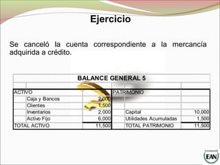 Se canceló la cuenta correspondiente a la mercancía
adquirida a crédito.
ACTIVO PATRIMONIO
Caja y Bancos 2,000
Clientes 1,500
Inventarios 2,000 Capital 10,000
Activo Fijo 6,000 Utilidades Acumuladas 1,500
TOTAL ACTIVO 11,500 TOTAL PATRIMONIO 11,500
BALANCE GENERAL 5
Ejercicio
 