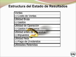 Estructura del Estado de Resultados
Ventas
(-) Costo de Ventas
Utilidad Bruta
(-) Gastos
Utilidad de Operación
(-) Gastos Financieros
Utilidad antes de impuestos
(-) Impuestos
Utilidad Neta
(-) Pago de Dividendos
Utilidades Retenidas
 
