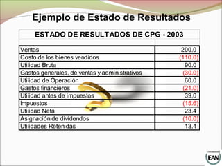 Ejemplo de Estado de Resultados
Ventas 200.0
Costo de los bienes vendidos (110.0)
Utilidad Bruta 90.0
Gastos generales, de ventas y administrativos (30.0)
Utilidad de Operación 60.0
Gastos financieros (21.0)
Utilidad antes de impuestos 39.0
Impuestos (15.6)
Utilidad Neta 23.4
Asignación de dividendos (10.0)
Utilidades Retenidas 13.4
ESTADO DE RESULTADOS DE CPG - 2003
 