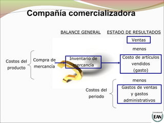 Compañía comercializadora
Ventas
Costo de artículos
vendidos
(gasto)
Gastos de ventas
y gastos
administrativos
menos
menos
ESTADO DE RESULTADOSBALANCE GENERAL
Inventario de
mercancía
Compra de
mercancía
Costos del
periodo
Costos del
producto
 