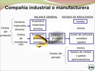 Compañía industrial o manufacturera
Ventas
Costo de artículos
vendidos
(gasto)
Gastos de ventas
y gastos
administrativos
menos
menos
ESTADO DE RESULTADOSBALANCE GENERAL
Inventario
producto
terminado
Costos
de
transforma
ción
Costos del
periodo
Costos
del
producto Inventario
producto
proceso
Inventario
materiales
directos
Compras
materiales
directos
 