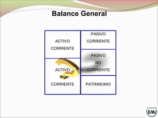 Balance General
ACTIVO
CORRIENTE
ACTIVO
NO
CORRIENTE
PASIVO
CORRIENTE
PASIVO
NO
CORRIENTE
PATRIMONIO
 