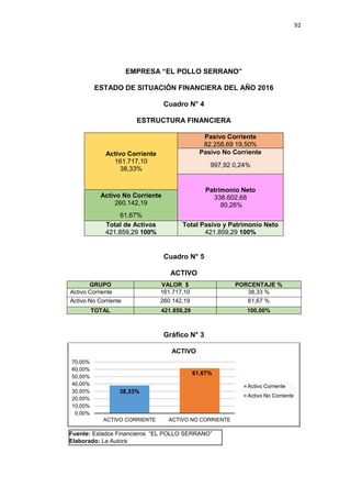 92
EMPRESA “EL POLLO SERRANO”
ESTADO DE SITUACIÓN FINANCIERA DEL AÑO 2016
Cuadro N° 4
ESTRUCTURA FINANCIERA
Activo Corriente
161.717,10
38,33%
Pasivo Corriente
82.258,69 19,50%
Pasivo No Corriente
997,92 0,24%
Patrimonio Neto
338.602,68
80,26%
Activo No Corriente
260.142,19
61,67%
Total de Activos
421.859,29 100%
Total Pasivo y Patrimonio Neto
421.859,29 100%
Cuadro N° 5
ACTIVO
GRUPO VALOR $ PORCENTAJE %
Activo Corriente 161.717,10 38,33 %
Activo No Corriente 260.142,19 61,67 %
TOTAL 421.859,29 100,00%
Gráfico N° 3
38,33%
61,67%
0,00%
10,00%
20,00%
30,00%
40,00%
50,00%
60,00%
70,00%
ACTIVO CORRIENTE ACTIVO NO CORRIENTE
ACTIVO
Activo Corriente
Activo No Corriente
Fuente: Estados Financieros “EL POLLO SERRANO”
Elaborado: La Autora
 
