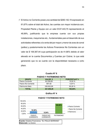 94
 El Activo no Corriente posee una cantidad de $260.142,19 expresado en
61,67% sobre el total del Activo, las cuentas con mayor incidencia son;
Propiedad Planta y Equipo con un valor $127.443,75 representando el
48,99%, justificando que la empresa cuenta con sus propias
instalaciones, maquinarías etc., fundamentales para el desarrollo de sus
actividades referentes a la venta del por mayor y menor de aves de corral
(pollos) y posteriormente los Activos Financieros No Corrientes con un
valor de $ 108.387,44 cuya participación es de 41,66% debido al valor
elevado en la cuenta Documentos y Cuentas por Cobrar, lo que está
generando que no se cuente con la disponibilidad necesaria a corto
plazo.
Cuadro N° 6
PASIVO Y PATRIMONIO NETO
GRUPO VALOR $ PORCENTAJE %
Pasivo Corriente 82.258,69 19,50 %
Pasivo No Corriente 997,92 0,24 %
Patrimonio Neto 338.602,68 80,26 %
TOTAL 421.859,29 100,00%
Gráfico N° 4
19,50%
0,24%
80,26%
0,00%
20,00%
40,00%
60,00%
80,00%
100,00%
PASIVO
CORRIENTE
PASIVO NO
CORRIENTE
PATRIMONIO
PASIVO Y PATRIMONIO NETO
Pasivo Corriente
Pasivo No Corriente
Patrimonio
Fuente: Estados Financieros “EL POLLO SERRANO”
Elaborado: La Autora
 