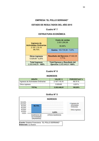 99
EMPRESA “EL POLLO SERRANO”
ESTADO DE RESULTADOS DEL AÑO 2015
Cuadro N° 7
ESTRUCTURA ECONÓMICA
Ingresos de
Actividades Ordinarias
2.197.119,16
99,75%
Costo de ventas
2.001.290,56
90,86%
Gastos 163.735,90 7,43%
Resultado del Ejercicio 37.622,35
1,71%
Otros ingresos
5.529,65 0,25%
Total Ingresos
2.202.648,81 100%
Total Egresos y Resultado del
Ejercicio 2.202.648,81 100%
Cuadro N° 8
INGRESOS
GRUPO VALOR $ PORCENTAJE %
Ingresos de Actividades Ordinarias 2.197.119,16 99,75 %
Otros ingresos 5.529,65 0,25 %
TOTAL 2.202.648,81 100,00%
Gráfico N° 5
99,75%
0,25%
0,00%
20,00%
40,00%
60,00%
80,00%
100,00%
120,00%
INGRESOS DE
ACTIVIDADES
ORDINARIAS
OTROS INGRESOS
INGRESOS
Ingresos de
Actividades
Ordinarias
Otros ingresos
Fuente: Estados Financieros “EL POLLO SERRANO”
Elaborado: La Autora
 