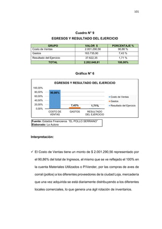 101
Cuadro N° 9
EGRESOS Y RESULTADO DEL EJERCICIO
GRUPO VALOR $ PORCENTAJE %
Costo de Ventas 2.001.290,56 90,86 %
Gastos 163.735,90 7,43 %
Resultado del Ejercicio 37.622,35 1,71 %
TOTAL 2.202.648,81 100,00%
Gráfico N° 6
Interpretación:
 El Costo de Ventas tiene un monto de $ 2.001.290,56 representado por
el 90,86% del total de Ingresos, el mismo que se ve reflejado el 100% en
la cuenta Materiales Utilizados o P/Vender, por las compras de aves de
corral (pollos) a los diferentes proveedores de la ciudad Loja, mercadería
que una vez adquirida se está diariamente distribuyendo a los diferentes
locales comerciales, lo que genera una ágil rotación de inventarios.
90,86%
7,43% 1,71%
0,00%
20,00%
40,00%
60,00%
80,00%
100,00%
COSTO DE
VENTAS
GASTOS RESULTADO
DEL EJERCICIO
EGRESOS Y RESULTADO DEL EJERCICIO
Costo de Ventas
Gastos
Resultado del Ejercicio
Fuente: Estados Financieros “EL POLLO SERRANO”
Elaborado: La Autora
 