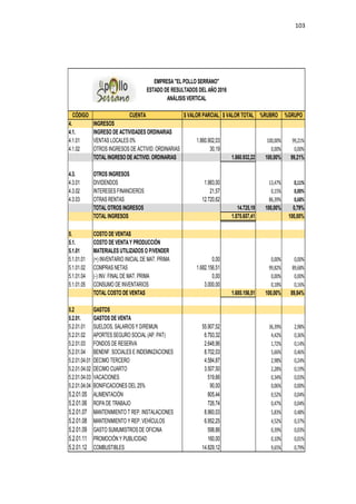 103
CÓDIGO CUENTA $ VALOR PARCIAL $ VALOR TOTAL %RUBRO %GRUPO
4. INGRESOS
4.1. INGRESO DE ACTIVIDADES ORDINARIAS
4.1.01 VENTAS LOCALES 0% 1.860.902,03 100,00% 99,21%
4.1.02 OTROS INGRESOS DE ACTIVID. ORDINARIAS 30,19 0,00% 0,00%
TOTAL INGRESO DE ACTIVID. ORDINARIAS 1.860.932,22 100,00% 99,21%
4.3. OTROS INGRESOS
4.3.01 DIVIDENDOS 1.983,00 13,47% 0,11%
4.3.02 INTERESES FINANCIEROS 21,57 0,15% 0,00%
4.3.03 OTRAS RENTAS 12.720,62 86,39% 0,68%
TOTAL OTROS INGRESOS 14.725,19 100,00% 0,79%
TOTAL INGRESOS 1.875.657,41 100,00%
5. COSTO DE VENTAS
5.1. COSTO DE VENTA Y PRODUCCIÓN
5.1.01 MATERIALES UTILIZADOS O P/VENDER
5.1.01.01 (+) INVENTARIO INICIAL DE MAT. PRIMA 0,00 0,00% 0,00%
5.1.01.02 COMPRAS NETAS 1.682.156,51 99,82% 89,68%
5.1.01.04 (-) INV. FINAL DE MAT. PRIMA 0,00 0,00% 0,00%
5.1.01.05 CONSUMO DE INVENTARIOS 3.000,00 0,18% 0,16%
TOTAL COSTO DE VENTAS 1.685.156,51 100,00% 89,84%
5.2 GASTOS
5.2.01. GASTOS DE VENTA
5.2.01.01 SUELDOS, SALARIOS Y D/REMUN. 55.907,52 36,39% 2,98%
5.2.01.02 APORTES SEGURO SOCIAL (AP. PAT) 6.793,32 4,42% 0,36%
5.2.01.03 FONDOS DE RESERVA 2.648,96 1,72% 0,14%
5.2.01.04 BENENF. SOCIALES E INDEMNIZACIONES 8.702,03 5,66% 0,46%
5.2.01.04.01 DECIMO TERCERO 4.584,87 2,98% 0,24%
5.2.01.04.02 DECIMO CUARTO 3.507,50 2,28% 0,19%
5.2.01.04.03 VACACIONES 519,66 0,34% 0,03%
5.2.01.04.04 BONIFICACIONES DEL 25% 90,00 0,06% 0,00%
5.2.01.05 ALIMENTACIÓN 805,44 0,52% 0,04%
5.2.01.06 ROPA DE TRABAJO 726,74 0,47% 0,04%
5.2.01.07 MANTENIMIENTO T REP. INSTALACIONES 8.960,03 5,83% 0,48%
5.2.01.08 MANTENIMIENTO Y REP. VEHÍCULOS 6.952,25 4,52% 0,37%
5.2.01.09 GASTO SUMUMISTROS DE OFICINA 598,86 0,39% 0,03%
5.2.01.11 PROMOCIÓN Y PUBLICIDAD 160,00 0,10% 0,01%
5.2.01.12 COMBUSTIBLES 14.829,12 9,65% 0,79%
EMPRESA "EL POLLO SERRANO"
ESTADO DE RESULTADOS DEL AÑO 2016
ANÁLISIS VERTICAL
 