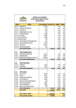 104
CÓDIGO CUENTA $ VALOR PARCIAL $ VALOR TOTAL %RUBRO %GRUPO
5.2.01.13 LUBRICANTES 3.285,57 2,14% 0,18%
5.2.01.14 SEGUROS Y REASEGUROS 0,00 0,00% 0,00%
5.2.01.15 TRANSPORTE 93,00 0,06% 0,00%
5.2.01.16 ARRENDAMIENTO DE LOCAL 0,00 0,00% 0,00%
5.2.01.18 SERVICIOS BÁSICOS 1.215,88 0,79% 0,06%
5.2.01.18.01 TELÉFONO 292,89 0,19% 0,02%
5.2.01.18.02 LUZ ELÉCTRICA 922,99 0,60% 0,05%
5.2.01.18.03 AGUA POTABLE 0,00 0,00% 0,00%
5.2.01.19 NOTARIOS/REGISTRO/PROP/MERCANTIL 19,10 0,01% 0,00%
5.2.01.20 GASTO SUMINISTRO LIMPIEZA 1.720,63 1,12% 0,09%
5.2.01.21 REPUESTOS 8.824,14 5,74% 0,47%
5.2.01.25 SERVICIOS BANCARIOS 0,00 0,00% 0,00%
TOTAL GASTOS DE VENTA 122.242,59 79,56% 6,52%
5.2.02. GASTOS ADMINISTRATIVOS
5.2.02.01 HONORARIOS/COMIS/DIETAS 1.644,13 1,07% 0,09%
5.2.02.21 DEPRECIACIONES 18.288,34 11,90% 0,98%
5.2.02.21.01 DEPRECIACIÓN PROPIEDAD, PLANTA Y EQ 18.288,34 11,90% 0,98%
TOTAL GASTOS ADMINSITRATIVOS 19.932,47 12,97% 1,06%
5.2.03. GASTOS FINANCIEROS
5.2.03.01 INTERESES 375,42 0,24% 0,02%
5.2.03.02 COMISIONES 732,97 0,48% 0,04%
TOTAL GASTOS FINANCIEROS 1.108,39 0,72% 0,06%
5.2.04 OTROS GASTOS
5.2.04.01 IVA AL GASTO 7.548,58 4,91% 0,40%
5.2.04.02 OTROS 192,97 0,13% 0,01%
5.2.04.03 SUMINISTROS Y MATERIALES 391,58 0,25% 0,02%
5.2.04.04 OTROS IMPUESTOS 639,60 0,42% 0,03%
5.2.04.05 GASTO DE PROVISIÓN INCOBRABLES 0,00 0,00% 0,00%
5.2.04.06 GASTOS NO DEDUCIBLES 996,74 0,65% 0,05%
5.2.04.07 GASTOS PERSONALES 598,00 0,39% 0,03%
5.2.04.08 GASTO POR ACTIVOS DIFERIDOS 0,00 0,00% 0,00%
TOTAL OTROS GASTOS 10.367,47 6,75% 0,55%
TOTAL GASTO 153.650,92 100,00% 8,19%
TOTAL COSTOS Y GASTOS 1.838.807,43 98,04%
6. RESULTADOS DEL EJERCICIO 36.849,98 1,96%
EMPRESA "EL POLLO SERRANO"
ESTADO DE RESULTADOS DEL AÑO 2016
ANÁLISIS VERTICAL
 