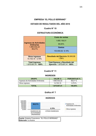 105
EMPRESA “EL POLLO SERRANO”
ESTADO DE RESULTADOS DEL AÑO 2016
Cuadro N° 10
ESTRUCTURA ECONÓMICA
Ingresos de Actividades
Ordinarias
1.860.932,22
99,21%
Costo de ventas
1.685.156,51
89,84%
Gastos
153.650,92 8,19%
Resultado del Ejercicio 36.849,98
1,96%
Otros ingresos
14.725,19 0,79%
Total Ingresos
1.875.657,41 100%
Total Egresos y Resultado del
Ejercicio 1.875.657,41 100%
Cuadro N° 11
INGRESOS
GRUPO VALOR $ PORCENTAJE %
Ingresos de Actividades Ordinarias 1.860.932,22 99,21 %
Otros ingresos 14.725,19 0,79 %
TOTAL 1.875.657,41 100,00%
Gráfico N° 7
99,21%
0,79%
0,00%
20,00%
40,00%
60,00%
80,00%
100,00%
120,00%
INGRESOS DE
ACTIVIDADES
ORDINARIAS
OTROS INGRESOS
INGRESOS
Ingresos de
Actividades Ordinarias
Otros ingresos
Fuente: Estados Financieros “EL POLLO SERRANO”
Elaborado: La Autora
 