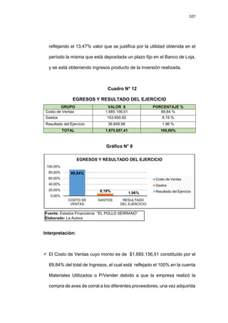 107
reflejando el 13,47% valor que se justifica por la utilidad obtenida en el
período la misma que está depositada un plazo fijo en el Banco de Loja,
y se está obteniendo ingresos producto de la inversión realizada.
Cuadro N° 12
EGRESOS Y RESULTADO DEL EJERCICIO
GRUPO VALOR $ PORCENTAJE %
Costo de Ventas 1.685.156,51 89,84 %
Gastos 153.650,92 8,19 %
Resultado del Ejercicio 36.849,98 1,96 %
TOTAL 1.875.657,41 100,00%
Gráfico N° 8
Interpretación:
 El Costo de Ventas cuyo monto es de $1.685.156,51 constituido por el
89,84% del total de Ingresos, el cual está reflejado el 100% en la cuenta
Materiales Utilizados o P/Vender debido a que la empresa realizó la
compra de aves de corral a los diferentes proveedores, una vez adquirida
89,84%
8,19% 1,96%
0,00%
20,00%
40,00%
60,00%
80,00%
100,00%
COSTO DE
VENTAS
GASTOS RESULTADO
DEL EJERCICIO
EGRESOS Y RESULTADO DEL EJERCICIO
Costo de Ventas
Gastos
Resultado del Ejercicio
Fuente: Estados Financieros “EL POLLO SERRANO”
Elaborado: La Autora
 