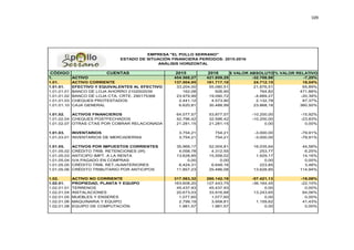 109
CÓDIGO CUENTAS 2015 2016 $ VALOR ABSOLUTO % VALOR RELATIVO
1. ACTIVO 454.568,27 421.859,29 -32.708,98 -7,20%
1.01. ACTIVO CORRIENTE 137.004,95 161.717,10 24.712,15 18,04%
1.01.01. EFECTIVO Y EQUIVALENTES AL EFECTIVO 33.204,00 55.080,51 21.876,51 65,89%
1.01.01.01 BANCO DE LOJA AHORRO 2102002039 162,08 926,90 764,82 471,88%
1.01.01.02 BANCO DE LOJA CTA. CRTE. 290175368 23.979,99 19.090,72 -4.889,27 -20,39%
1.01.01.03 CHEQUES PROTESTADOS 2.441,12 4.573,90 2.132,78 87,37%
1.01.01.10 CAJA GENERAL 6.620,81 30.488,99 23.868,18 360,50%
1.01.02. ACTIVOS FINANCIEROS 64.077,57 53.877,57 -10.200,00 -15,92%
1.01.02.04 CHEQUES POSTFECHADOS 42.796,42 32.596,42 -10.200,00 -23,83%
1.01.02.07 OTRAS CTAS POR COBRAR RELACIONADA 21.281,15 21.281,15 0,00 0,00%
1.01.03. INVENTARIOS 3.754,21 754,21 -3.000,00 -79,91%
1.01.03.01 INVENTARIOS DE MERCADERÍAS 3.754,21 754,21 -3.000,00 -79,91%
1.01.05. ACTIVOS POR IMPUESTOS CORRIENTES 35.969,17 52.004,81 16.035,64 44,58%
1.01.05.02 CRÉDITO TRIB. RETENCIONES (IR) 4.058,78 4.312,55 253,77 6,25%
1.01.05.03 ANTICIPO IMPT. A LA RENTA 13.628,85 15.558,02 1.929,17 14,16%
1.01.05.04 IVA PAGADO EN COMPRAS 0,00 0,00 0,00 0,00%
1.01.05.05 CRÉDITO TRIB. RET./A/ANTERIORES 6.424,31 6.648,16 223,85 3,48%
1.01.05.06 CRÉDITO TRIBUTARIO POR ANTICIPOS 11.857,23 25.486,08 13.628,85 114,94%
1.02. ACTIVO NO CORRIENTE 317.563,32 260.142,19 -57.421,13 -18,08%
1.02.01. PROPIEDAD, PLANTA Y EQUIPO 163.608,20 127.443,75 -36.164,45 -22,10%
1.02.01.01 TERRENOS 45.437,93 45.437,93 0,00 0,00%
1.02.01.04 INSTALACIONES 20.673,03 33.916,68 13.243,65 64,06%
1.02.01.05 MUEBLES Y ENSERES 1.077,60 1.077,60 0,00 0,00%
1.02.01.06 MAQUINARIA Y EQUIPO 2.799,19 3.958,81 1.159,62 41,43%
1.02.01.08 EQUIPO DE COMPUTACIÓN 1.981,57 1.981,57 0,00 0,00%
EMPRESA "EL POLLO SERRANO"
ESTADO DE SITUACIÓN FINANCIERA PERÍODOS: 2015-2016
ANÁLISIS HORIZONTAL
 