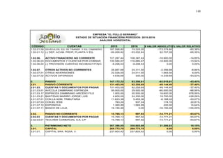 110
CÓDIGO CUENTAS 2015 2016 $ VALOR ABSOLUTO % VALOR RELATIVO
1.02.01.09 VEHÍCULOS, EQ. DE TRANSP. Y EQ. CAMINERO 187.598,80 74.324,00 -113.274,80 -60,38%
1.02.01.12 (-) DEP. ACUM. PROP, PLANTA Y EQ. -95.959,92 -33.252,84 62.707,08 -65,35%
1.02.06. ACTIVO FINANCIERO NO CORRIENTE 127.287,44 108.387,44 -18.900,00 -14,85%
1.02.06.03 DOCUMENTOS Y CUENTAS POR COBRAR 135.585,97 116.685,97 -18.900,00 -13,94%
1.02.06.04 (-) PROVISIÓN CUENTAS INCOB/ACT/F/N/C -8.298,53 -8.298,53 0,00 0,00%
1.02.07. OTROS ACTIVOS NO CORRIENTES 26.667,68 24.311,00 -2.356,68 -8,84%
1.02.07.01 OTRAS INVERSIONES 22.028,00 24.011,00 1.983,00 9,00%
1.02.07.02 ACTIVOS DIFERIDOS 4.639,68 300,00 -4.339,68 -93,53%
2. PASIVO 147.172,22 83.256,61 -63.915,61 -43,43%
2.01 PASIVO CORRIENTE 131.403,09 82.258,69 -49.144,40 -37,40%
2.01.03. CUENTAS Y DOCUMENTOS POR PAGAR 131.403,09 82.258,69 -49.144,40 -37,40%
2.01.03.01 AVÍCOLA ZAMBRANO ESPINOZA 95.000,00 29.500,00 -65.500,00 -68,95%
2.01.03.17 ESPINOZA ZAMBRANO ARCIDIO FILE 1.900,00 20.500,00 18.600,00 978,95%
2.01.03.21 BASTIDAS MARIÑO JORGE LUIS 4.600,00 24.300,00 19.700,00 428,26%
2.01.07.01 CON LA ADM. TRIBUTARIA 11.623,38 5.455,36 -6.168,02 -53,07%
2.01.07.03 CON EL IESS 763,24 937,34 174,10 22,81%
2.01.07.10 EXPONOVA 1.365,99 1.565,99 200,00 14,64%
2.01.07.11 BANCO DE LOJA 16.150,48 0,00 -16.150,48 -100,00%
2.02. PASIVO NO CORRIENTE 15.769,13 997,92 -14.771,21 -93,67%
2.02.03 CUENTAS Y DOCUMENTOS POR PAGAR 15.769,13 997,92 -14.771,21 -93,67%
2.02.03.01 TEOJAMA COMERCIAL S.A. L/P 15.769,13 997,92 -14.771,21 -93,67%
3. PATRIMONIO NETO 307.396,05 338.602,68 31.206,63 10,15%
3.01. CAPITAL 269.773,70 269.773,70 0,00 0,00%
3.01.01. CAPITAL SRA. ROSA. V. 237.803,42 237.803,42 0,00 0,00%
ESTADO DE SITUACIÓN FINANCIERA PERÍODOS: 2015-2016
ANÁLISIS HORIZONTAL
EMPRESA "EL POLLO SERRANO"
 