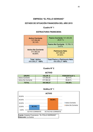 85
EMPRESA “EL POLLO SERRANO”
ESTADO DE SITUACIÓN FINANCIERA DEL AÑO 2015
Cuadro N° 1
ESTRUCTURA FINANCIERA
Activo Corriente
137.004,95
30,14%
Pasivo Corriente 131.403,09
28,91 %
Pasivo No Corriente 15.769,13
3,47%
Activo No Corriente
317.563,32
69,86%
Patrimonio Neto
307.396,05
67,62%
Total Activo
454.568,27 100%
Total Pasivo y Patrimonio Neto
454.568,27 100%
Cuadro N° 2
ACTIVO
GRUPO VALOR $ PORCENTAJE %
Activo Corriente 137.004,95 30,14 %
Activo No Corriente 317.563,32 69,86 %
TOTAL 454.568,27 100,00%
Gráfico N° 1
30,14%
69,86%
0,00%
20,00%
40,00%
60,00%
80,00%
ACTIVO CORRIENTE ACTIVO NO CORRIENTE
ACTIVO
Activo Corriente
Activo No Corriente
Fuente: Estados Financieros “EL POLLO SERRANO”
Elaborado: La Autora
 