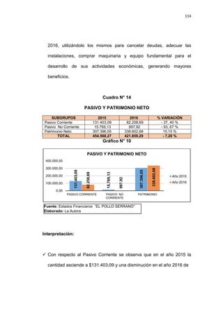 114
2016, utilizándolo los mismos para cancelar deudas, adecuar las
instalaciones, comprar maquinaria y equipo fundamental para el
desarrollo de sus actividades económicas, generando mayores
beneficios.
Cuadro N° 14
PASIVO Y PATRIMONIO NETO
SUBGRUPOS 2015 2016 % VARIACIÓN
Pasivo Corriente 131.403,09 82.258,69 - 37, 40 %
Pasivo No Corriente 15.769,13 997,92 - 93, 67 %
Patrimonio Neto 307.396,05 338.602,68 10,15 %
TOTAL 454.568,27 421.859,29 - 7,20 %
Gráfico N° 10
Interpretación:
 Con respecto al Pasivo Corriente se observa que en el año 2015 la
cantidad asciende a $131.403,09 y una disminución en el año 2016 de
131.403,09
15.769,13
307.396,05
82.258,69
997,92
338.602,68
0,00
100.000,00
200.000,00
300.000,00
400.000,00
PASIVO CORRIENTE PASIVO NO
CORRIENTE
PATRIMONIO
PASIVO Y PATRIMONIO NETO
Año 2015
Año 2016
Fuente: Estados Financieros “EL POLLO SERRANO”
Elaborado: La Autora
 