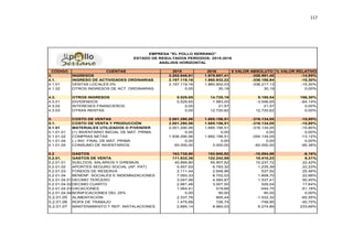 117
CÓDIGO CUENTAS 2015 2016 $ VALOR ABSOLUTO % VALOR RELATIVO
4. INGRESOS 2.202.648,81 1.875.657,41 -326.991,40 -14,85%
4.1. INGRESO DE ACTIVIDADES ORDINARIAS 2.197.119,16 1.860.932,22 -336.186,94 -15,30%
4.1.01 VENTAS LOCALES 0% 2.197.119,16 1.860.902,03 -336.217,13 -15,30%
4.1.02 OTROS INGRESOS DE ACT. ORDINARIAS 0,00 30,19 30,19 0,00%
4.3. OTROS INGRESOS 5.529,65 14.725,19 9.195,54 166,30%
4.3.01 DIVIDENDOS 5.529,65 1.983,00 -3.546,65 -64,14%
4.3.02 INTERESES FINANCIEROS 0,00 21,57 21,57 0,00%
4.3.03 OTRAS RENTAS 0,00 12.720,62 12.720,62 0,00%
5. COSTO DE VENTAS 2.001.290,56 1.685.156,51 -316.134,05 -15,80%
5.1. COSTO DE VENTA Y PRODUCCIÓN 2.001.290,56 1.685.156,51 -316.134,05 -15,80%
5.1.01 MATERIALES UTILIZADOS O P/VENDER 2.001.290,56 1.685.156,51 -316.134,05 -15,80%
5.1.01.01 (+) INVENTARIO INICIAL DE MAT. PRIMA 0,00 0,00 0,00 0,00%
5.1.01.02 COMPRAS NETAS 1.936.290,56 1.682.156,51 -254.134,05 -13,12%
5.1.01.04 (-) INV. FINAL DE MAT. PRIMA 0,00 0,00 0,00 0,00%
5.1.01.05 CONSUMO DE INVENTARIOS 65.000,00 3.000,00 -62.000,00 -95,38%
5.2 GASTOS 163.735,90 153.650,92 -10.084,98 -6,16%
5.2.01. GASTOS DE VENTA 111.832,36 122.242,59 10.410,23 9,31%
5.2.01.01 SUELDOS, SALARIOS Y D/REMUN. 45.669,80 55.907,52 10.237,72 22,42%
5.2.01.02 APORTES SEGURO SOCIAL (AP. PAT) 5.557,93 6.793,32 1.235,39 22,23%
5.2.01.03 FONDOS DE RESERVA 2.111,44 2.648,96 537,52 25,46%
5.2.01.04 BENENF. SOCIALES E INDEMNIZACIONES 7.093,33 8.702,03 1.608,70 22,68%
5.2.01.04.01 DECIMO TERCERO 3.047,46 4.584,87 1.537,41 50,45%
5.2.01.04.02 DECIMO CUARTO 2.981,46 3.507,50 526,04 17,64%
5.2.01.04.03 VACACIONES 1.064,41 519,66 -544,75 -51,18%
5.2.01.04.04 BONIFICACIONES DEL 25% 0,00 90,00 90,00 0,00%
5.2.01.05 ALIMENTACIÓN 2.337,76 805,44 -1.532,32 -65,55%
5.2.01.06 ROPA DE TRABAJO 1.475,69 726,74 -748,95 -50,75%
5.2.01.07 MANTENIMIENTO T REP. INSTALACIONES 2.685,14 8.960,03 6.274,89 233,69%
EMPRESA "EL POLLO SERRANO"
ESTADO DE RESULTADOS PERÍODOS: 2015-2016
ANÁLISIS HORIZONTAL
 