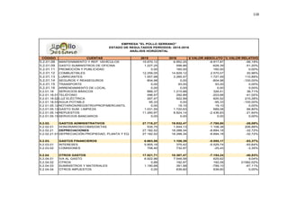 118
CÓDIGO CUENTAS 2015 2016 $ VALOR ABSOLUTO % VALOR RELATIVO
5.2.01.08 MANTENIMIENTO Y REP. VEHÍCULOS 15.870,12 6.952,25 -8.917,87 -56,19%
5.2.01.09 GASTO SUMINISTROS DE OFICINA 1.227,25 598,86 -628,39 -51,20%
5.2.01.11 PROMOCIÓN Y PUBLICIDAD 0,00 160,00 160,00 0,00%
5.2.01.12 COMBUSTIBLES 12.259,05 14.829,12 2.570,07 20,96%
5.2.01.13 LUBRICANTES 1.557,98 3.285,57 1.727,59 110,89%
5.2.01.14 SEGUROS Y REASEGUROS 804,98 0,00 -804,98 -100,00%
5.2.01.15 TRANSPORTE 0,00 93,00 93,00 0,00%
5.2.01.16 ARRENDAMIENTO DE LOCAL 0,00 0,00 0,00 0,00%
5.2.01.18 SERVICIOS BÁSICOS 889,37 1.215,88 326,51 36,71%
5.2.01.18.01 TELÉFONO 496,57 292,89 -203,68 -41,02%
5.2.01.18.02 LUZ ELÉCTRICA 297,47 922,99 625,52 210,28%
5.2.01.18.03 AGUA POTABLE 95,33 0,00 -95,33 -100,00%
5.2.01.05.12 NOTARIOS/REGISTRO/PROP/MERCANTIL 0,00 19,10 19,10 0,00%
5.2.01.05.13 GASTO SUM. LIMPIEZA 1.031,55 1.720,63 689,08 66,80%
5.2.01.05.14 REPUESTOS 11.260,97 8.824,14 -2.436,83 -21,64%
5.2.01.05.15 SERVICIOS BANCARIOS 0,00 0,00 0,00 0,00%
5.2.02. GASTOS ADMINISTRATIVOS 27.718,27 19.932,47 -7.785,80 -28,09%
5.2.02.01 HONORARIOS/COMIS/DIETAS 535,75 1.644,13 1.108,38 206,88%
5.2.02.21 DEPRECIACIONES 27.182,52 18.288,34 -8.894,18 -32,72%
5.2.02.21.01 DEPRECIACIÓN PROPIEDAD, PLANTA Y EQ 27.182,52 18.288,34 -8.894,18 -32,72%
5.2.03. GASTOS FINANCIEROS 6.663,56 1.108,39 -5.555,17 -83,37%
5.2.03.01 INTERESES 5.905,16 375,42 -5.529,74 -93,64%
5.2.03.02 COMISIONES 758,40 732,97 -25,43 -3,35%
5.2.04 OTROS GASTOS 17.521,71 10.367,47 -7.154,24 -40,83%
5.2.04.01 IVA AL GASTO 6.922,96 7.548,58 625,62 9,04%
5.2.04.02 OTROS 0,89 192,97 192,08 21582,02%
5.2.04.03 SUMINISTROS Y MATERIALES 1.190,68 391,58 -799,10 -67,11%
5.2.04.04 OTROS IMPUESTOS 0,00 639,60 639,60 0,00%
EMPRESA "EL POLLO SERRANO"
ESTADO DE RESULTADOS PERÍODOS: 2015-2016
ANÁLISIS HORIZONTAL
 