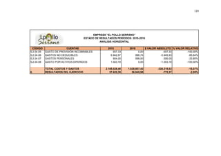 119
CÓDIGO CUENTAS 2015 2016 $ VALOR ABSOLUTO % VALOR RELATIVO
5.2.04.05 GASTO DE PROVISIÓN INCOBRABLES 557,33 0,00 -557,33 -100,00%
5.2.04.06 GASTOS NO DEDUCIBLES 6.942,67 996,74 -5.945,93 -85,64%
5.2.04.07 GASTOS PERSONALES 904,00 598,00 -306,00 -33,85%
5.2.04.08 GASTO POR ACTIVOS DIFERIDOS 1.003,18 0,00 -1.003,18 -100,00%
TOTAL COSTOS Y GASTOS 2.165.026,46 1.838.807,43 -326.219,03 -15,07%
6. RESULTADOS DEL EJERCICIO 37.622,35 36.849,98 -772,37 -2,05%
EMPRESA "EL POLLO SERRANO"
ESTADO DE RESULTADOS PERÍODOS: 2015-2016
ANÁLISIS HORIZONTAL
 