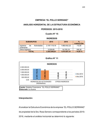 120
EMPRESA “EL POLLO SERRANO”
ANÁLISIS HORIZONTAL DE LA ESTRUCTURA ECONÓMICA
PERÍODOS: 2015-2016
Cuadro N° 15
INGRESOS
SUBGRUPOS 2015 2016 %
VARIACIÓN
Ingresos de Actividades
Ordinarias
2.197.119,16 1.860.932,22 -15,30
Otros Ingresos 5.529,65 14.725,19 166,30
TOTAL 2.202.648,81 1.875.657,41 - 14,85 %
Gráfico N° 11
Interpretación:
Al analizar la Estructura Económica de la empresa “EL POLLO SERRANO”
de propiedad de la Sra. Rosa Serrano correspondiente a los períodos 2015-
2016, mediante el análisis horizontal se determinó lo siguiente:
2.197.119,16
5.529,65
1.860.932,22
14.725,19
0,00
500.000,00
1.000.000,00
1.500.000,00
2.000.000,00
2.500.000,00
INGRESOS DE ACTIVIDADES
ORDINARIAS
OTROS INGRESOS
INGRESOS
Año 2015
Año 2016
Fuente: Estados Financieros “EL POLLO SERRANO”
Elaborado: La Autora
 