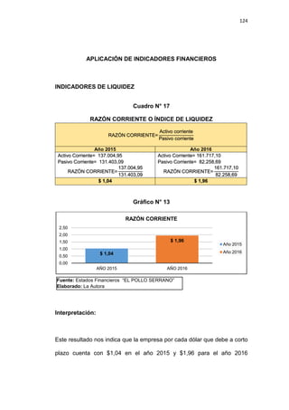 124
APLICACIÓN DE INDICADORES FINANCIEROS
INDICADORES DE LIQUIDEZ
Cuadro N° 17
RAZÓN CORRIENTE O ÍNDICE DE LIQUIDEZ
RAZÓN CORRIENTE=
Activo corriente
Pasivo corriente
Año 2015 Año 2016
Activo Corriente= 137.004,95
Pasivo Corriente= 131.403,09
RAZÓN CORRIENTE=
137.004,95
131.403,09
Activo Corriente= 161.717,10
Pasivo Corriente= 82.258,69
RAZÓN CORRIENTE=
161.717,10
82.258,69
$ 1,04 $ 1,96
Gráfico N° 13
Interpretación:
Este resultado nos indica que la empresa por cada dólar que debe a corto
plazo cuenta con $1,04 en el año 2015 y $1,96 para el año 2016
$ 1,04
$ 1,96
0,00
0,50
1,00
1,50
2,00
2,50
AÑO 2015 AÑO 2016
RAZÓN CORRIENTE
Año 2015
Año 2016
Fuente: Estados Financieros “EL POLLO SERRANO”
Elaborado: La Autora
 