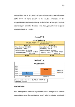 125
demostrando que no se cuenta con los suficientes recursos en el período
2015 debido al monto elevado en las deudas contraídas con los
proveedores y entidades, no obstante en el año 2016 se cuenta con un nivel
aceptable para cubrir las deudas a corto plazo, ya que lo ideal es que el
resultado fluctué el 1,5 y 2,5.
Cuadro N° 18
PRUEBA ÁCIDA
PRUEBA ÁCIDA=
Activo corriente -Inventarios
Pasivo corriente
Año 2015 Año 2016
Activo Corriente= 137.004,95
Inventarios= 3.754,21
Pasivo Corriente= 131.403,09
PRUEBA ÁCIDA=
137.004,95 - 3.754,21
131.403,09
Activo Corriente= 161.717,10
Inventarios= 754,21
Pasivo Corriente= 82.258,69
PRUEBA ÁCIDA=
161.717,10 - 754,21
82.258,69
$ 1,01 $ 1,95
Gráfico N° 14
Interpretación:
Este índice permite conocer la capacidad que tiene la empresa de cancelar
sus obligaciones sin la necesidad de recurrir a los inventarios, obteniendo
$1,01
$ 1,95
0,00
0,50
1,00
1,50
2,00
2,50
AÑO 2015 AÑO 2016
PRUEBA ÁCIDA
Año 2015
Año 2016
Fuente: Estados Financieros “EL POLLO SERRANO”
Elaborado: La Autora
 